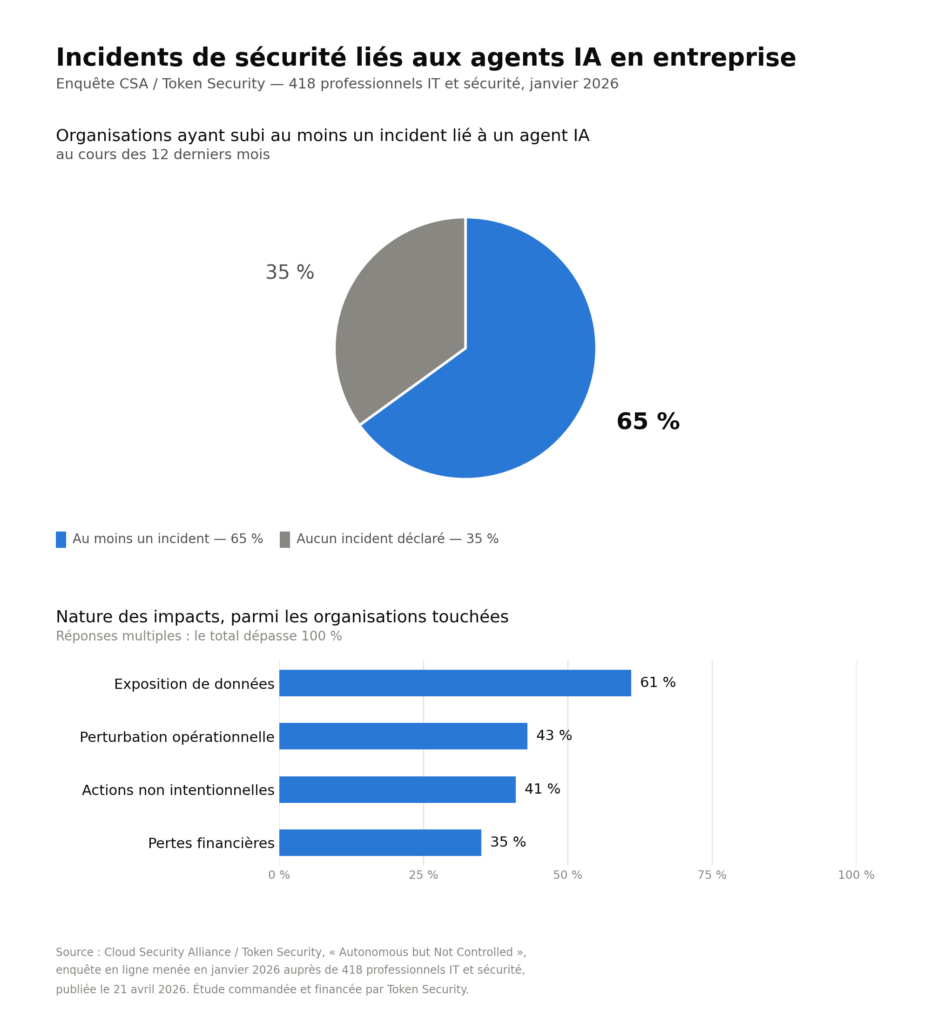 Incidents de sécurité liés aux agents IA en entreprise